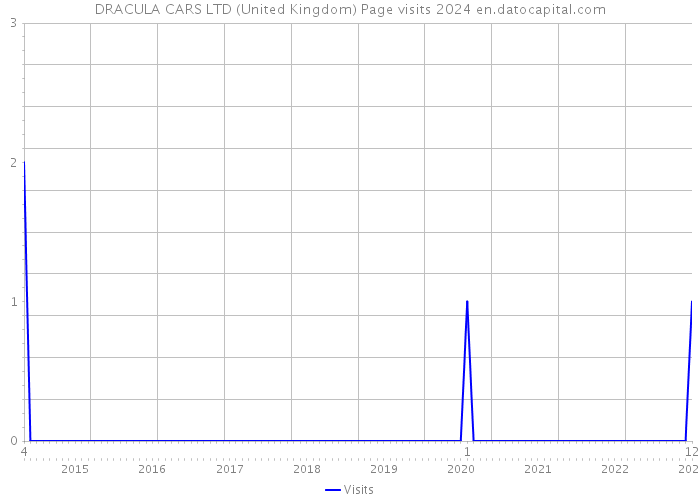 DRACULA CARS LTD (United Kingdom) Page visits 2024 