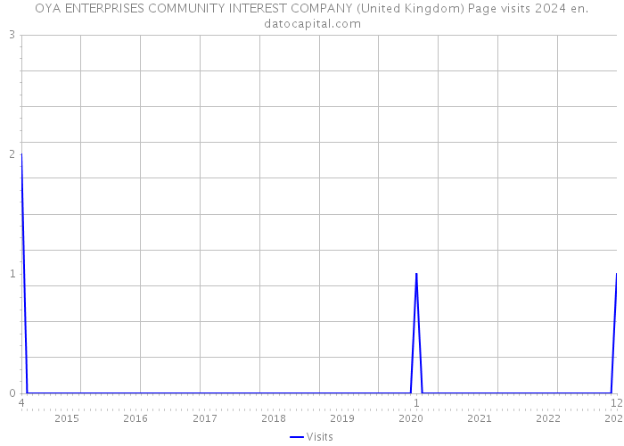 OYA ENTERPRISES COMMUNITY INTEREST COMPANY (United Kingdom) Page visits 2024 