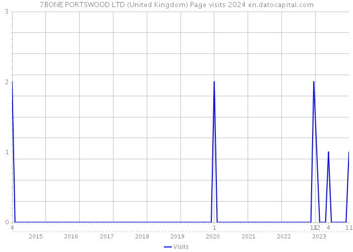 7BONE PORTSWOOD LTD (United Kingdom) Page visits 2024 