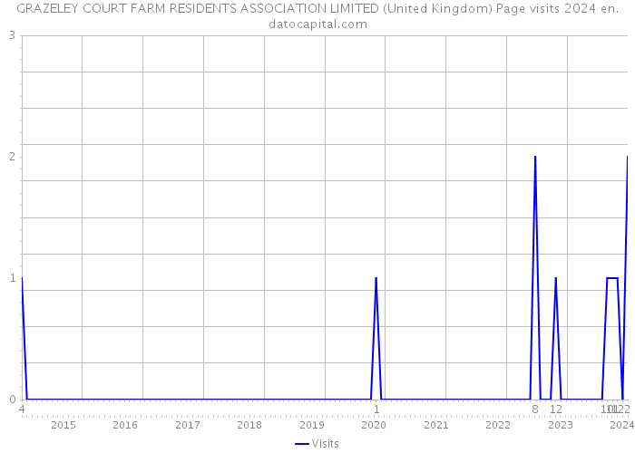 GRAZELEY COURT FARM RESIDENTS ASSOCIATION LIMITED (United Kingdom) Page visits 2024 
