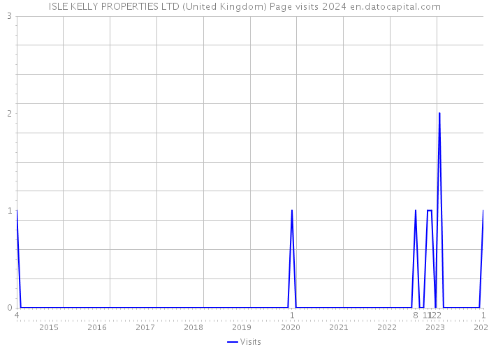 ISLE KELLY PROPERTIES LTD (United Kingdom) Page visits 2024 
