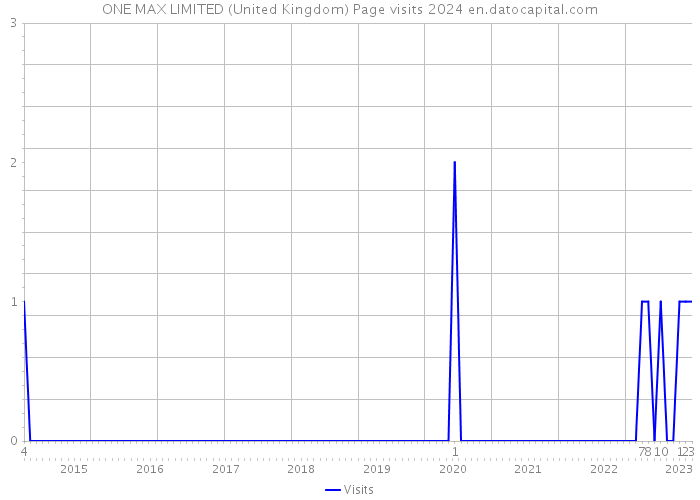 ONE MAX LIMITED (United Kingdom) Page visits 2024 
