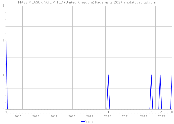 MASS MEASURING LIMITED (United Kingdom) Page visits 2024 