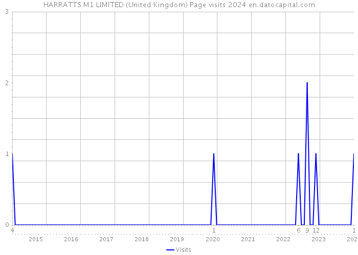 HARRATTS M1 LIMITED (United Kingdom) Page visits 2024 