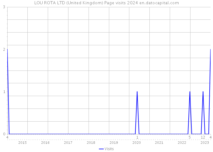 LOU ROTA LTD (United Kingdom) Page visits 2024 