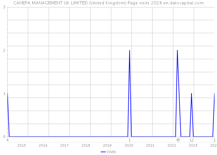 CANEPA MANAGEMENT UK LIMITED (United Kingdom) Page visits 2024 