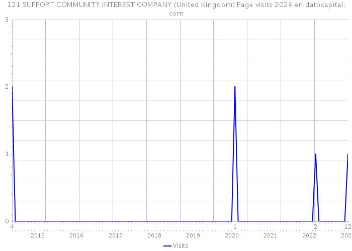 121 SUPPORT COMMUNITY INTEREST COMPANY (United Kingdom) Page visits 2024 