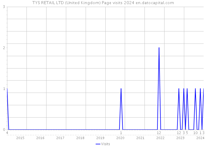 TYS RETAIL LTD (United Kingdom) Page visits 2024 