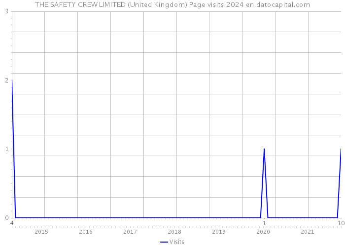 THE SAFETY CREW LIMITED (United Kingdom) Page visits 2024 