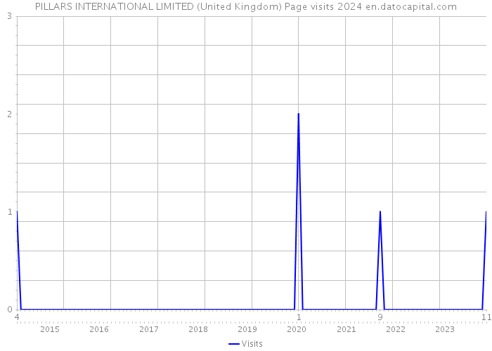 PILLARS INTERNATIONAL LIMITED (United Kingdom) Page visits 2024 