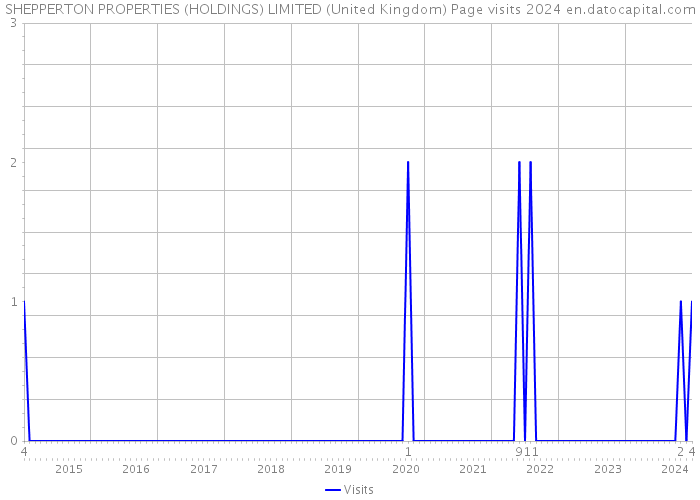 SHEPPERTON PROPERTIES (HOLDINGS) LIMITED (United Kingdom) Page visits 2024 