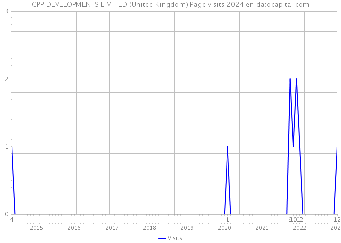 GPP DEVELOPMENTS LIMITED (United Kingdom) Page visits 2024 