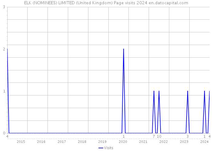 ELK (NOMINEES) LIMITED (United Kingdom) Page visits 2024 