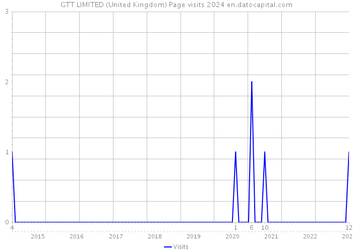 GTT LIMITED (United Kingdom) Page visits 2024 
