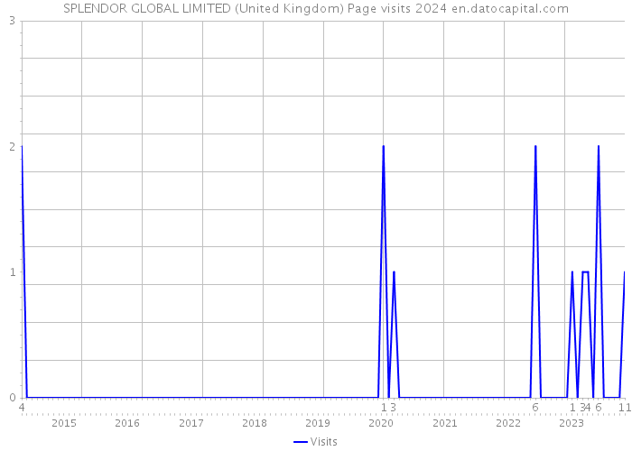 SPLENDOR GLOBAL LIMITED (United Kingdom) Page visits 2024 