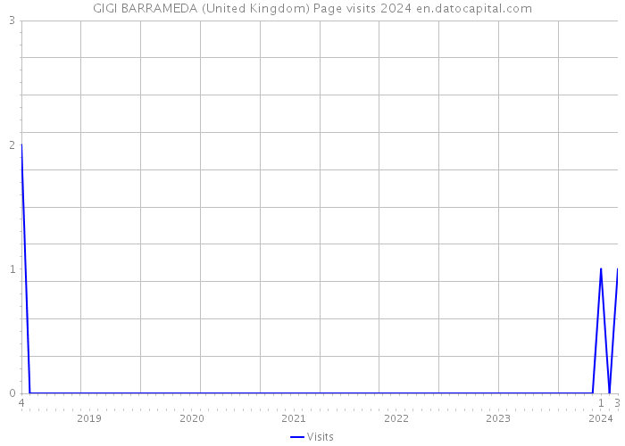 GIGI BARRAMEDA (United Kingdom) Page visits 2024 