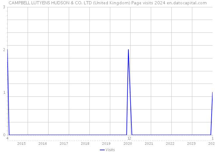CAMPBELL LUTYENS HUDSON & CO. LTD (United Kingdom) Page visits 2024 