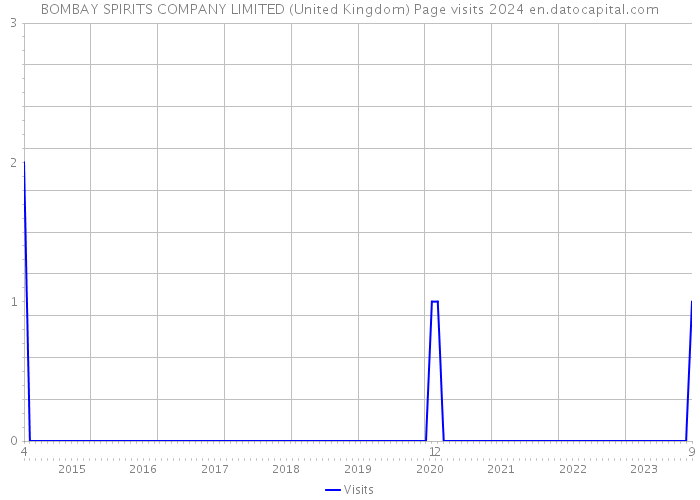 BOMBAY SPIRITS COMPANY LIMITED (United Kingdom) Page visits 2024 