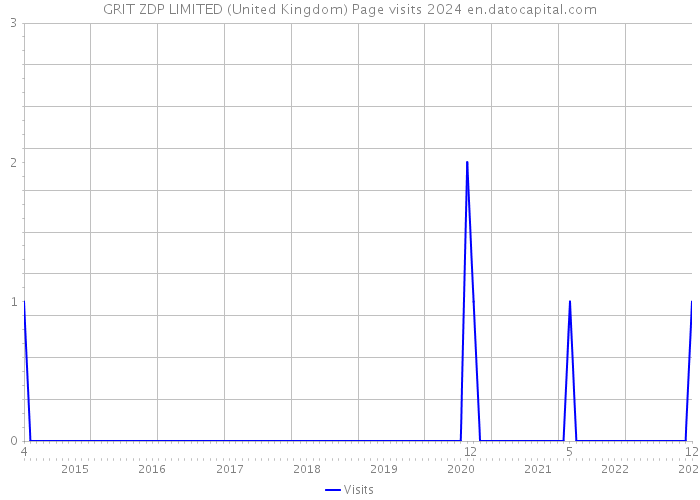 GRIT ZDP LIMITED (United Kingdom) Page visits 2024 