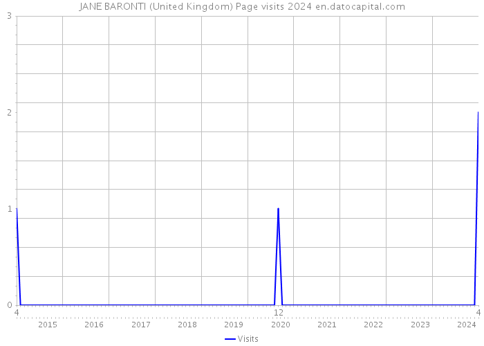 JANE BARONTI (United Kingdom) Page visits 2024 