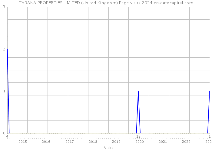 TARANA PROPERTIES LIMITED (United Kingdom) Page visits 2024 