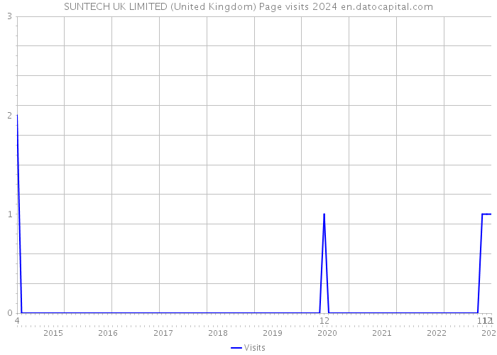 SUNTECH UK LIMITED (United Kingdom) Page visits 2024 