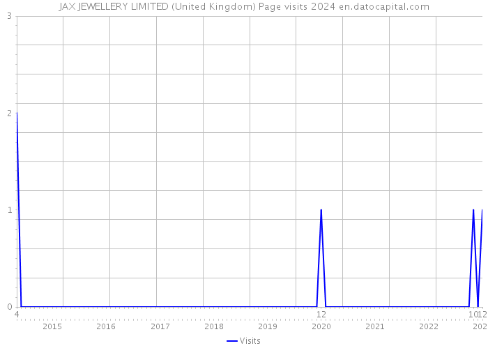 JAX JEWELLERY LIMITED (United Kingdom) Page visits 2024 