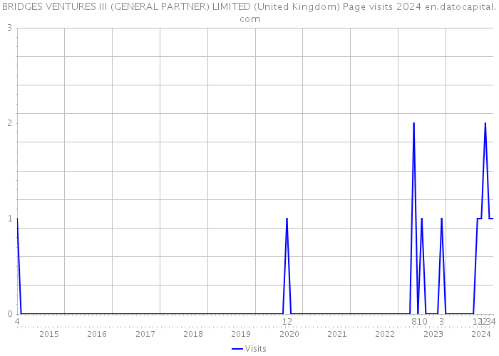 BRIDGES VENTURES III (GENERAL PARTNER) LIMITED (United Kingdom) Page visits 2024 