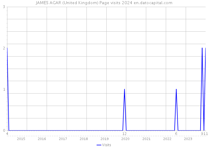 JAMES AGAR (United Kingdom) Page visits 2024 