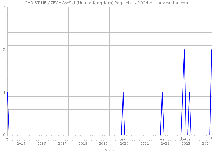 CHRISTINE CZECHOWSKI (United Kingdom) Page visits 2024 