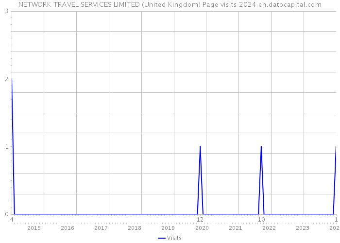 NETWORK TRAVEL SERVICES LIMITED (United Kingdom) Page visits 2024 
