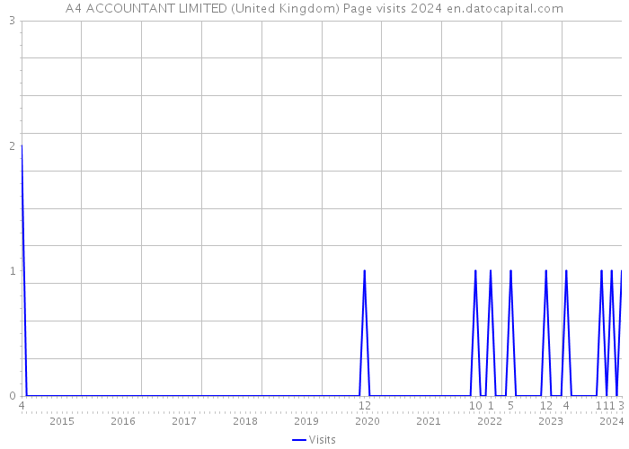 A4 ACCOUNTANT LIMITED (United Kingdom) Page visits 2024 