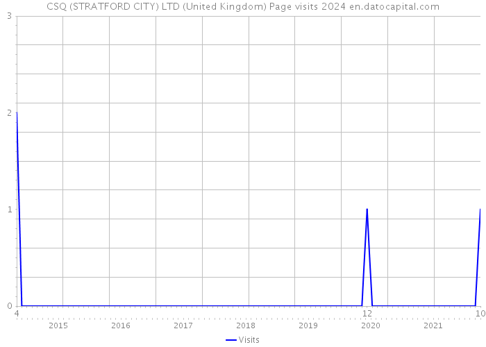 CSQ (STRATFORD CITY) LTD (United Kingdom) Page visits 2024 