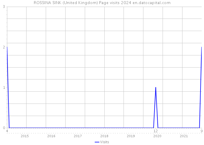 ROSSINA SINK (United Kingdom) Page visits 2024 