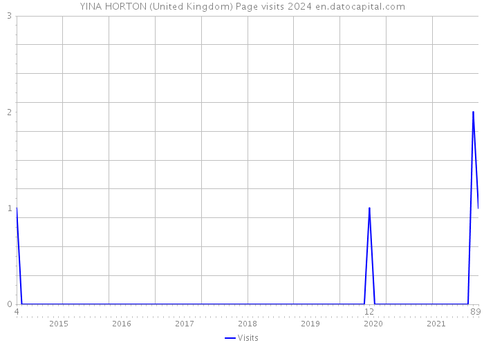 YINA HORTON (United Kingdom) Page visits 2024 