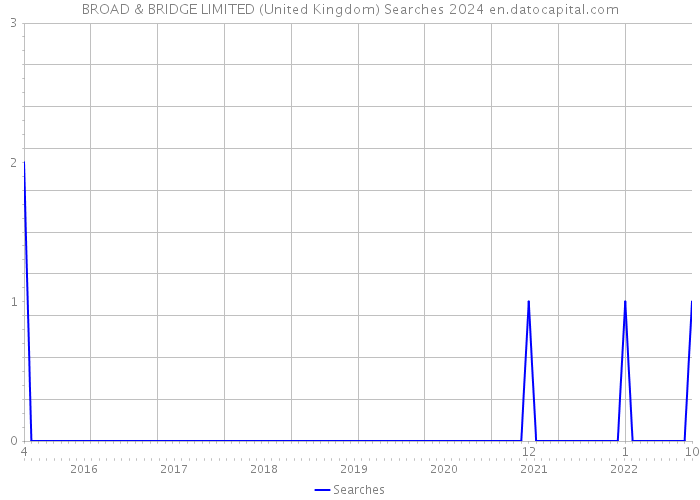 BROAD & BRIDGE LIMITED (United Kingdom) Searches 2024 