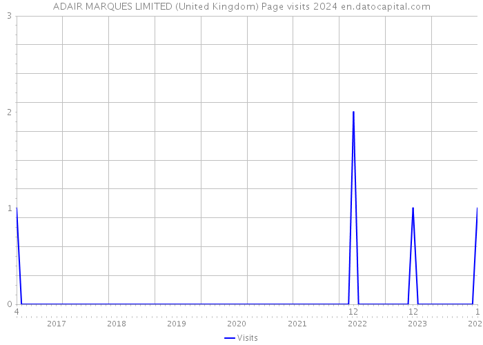 ADAIR MARQUES LIMITED (United Kingdom) Page visits 2024 