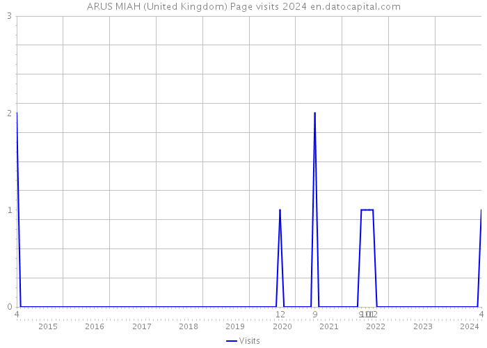 ARUS MIAH (United Kingdom) Page visits 2024 