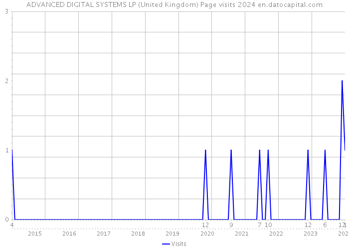 ADVANCED DIGITAL SYSTEMS LP (United Kingdom) Page visits 2024 