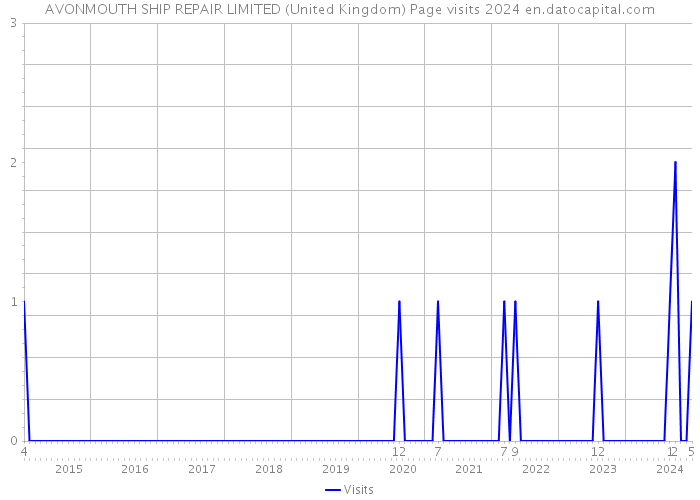 AVONMOUTH SHIP REPAIR LIMITED (United Kingdom) Page visits 2024 