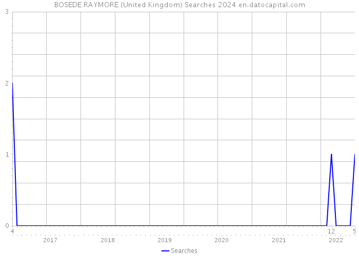 BOSEDE RAYMORE (United Kingdom) Searches 2024 