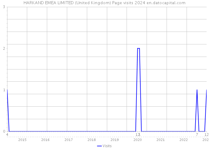 HARKAND EMEA LIMITED (United Kingdom) Page visits 2024 