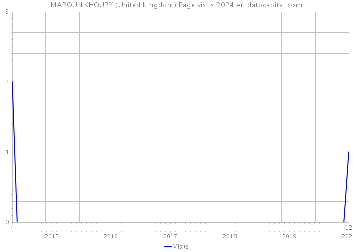 MAROUN KHOURY (United Kingdom) Page visits 2024 