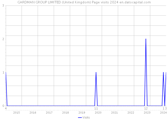GARDMAN GROUP LIMITED (United Kingdom) Page visits 2024 