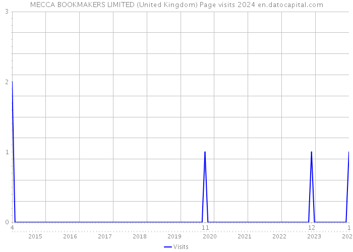 MECCA BOOKMAKERS LIMITED (United Kingdom) Page visits 2024 