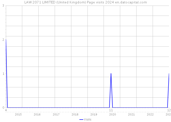 LAW 2071 LIMITED (United Kingdom) Page visits 2024 