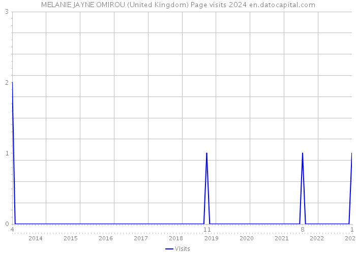 MELANIE JAYNE OMIROU (United Kingdom) Page visits 2024 