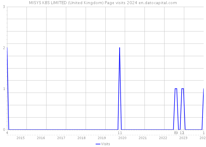 MISYS KBS LIMITED (United Kingdom) Page visits 2024 