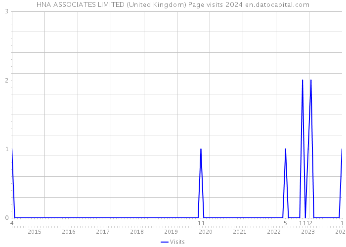 HNA ASSOCIATES LIMITED (United Kingdom) Page visits 2024 