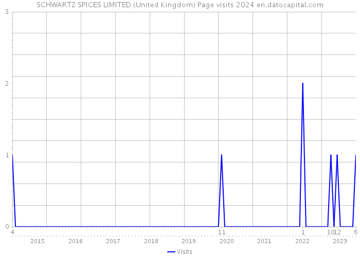 SCHWARTZ SPICES LIMITED (United Kingdom) Page visits 2024 